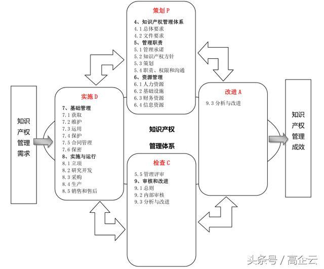 高企云解讀《企業(yè)知識(shí)產(chǎn)權(quán)管理規(guī)范》 構(gòu)建企業(yè)創(chuàng)新發(fā)展的核心護(hù)城河